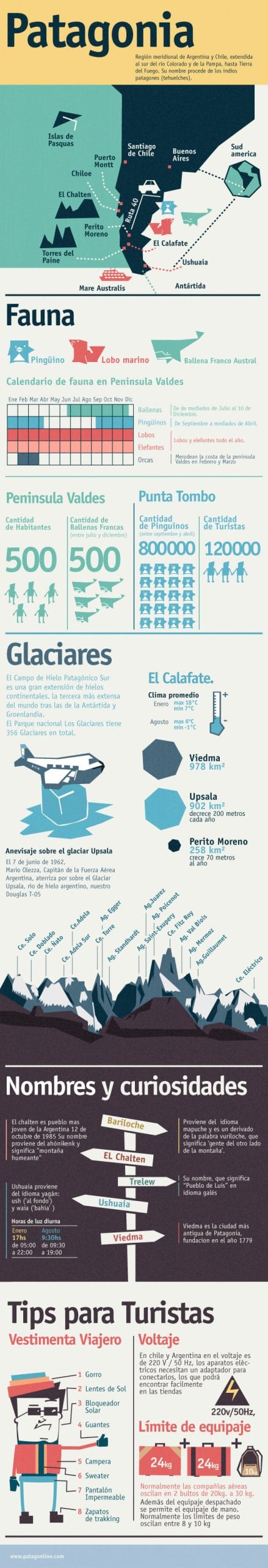Infografía de Patagonia