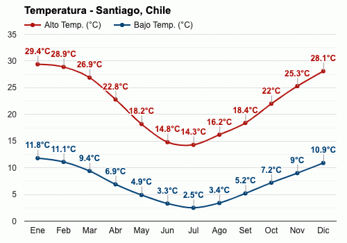 Clima en Santiago de Chile